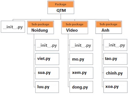 Cấu trúc package trong Python