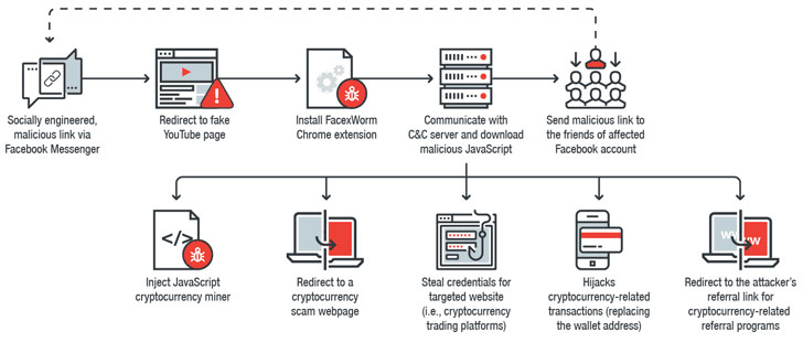 Cách thức hoạt động của mã độc đào tiền ảo FacexWorm
