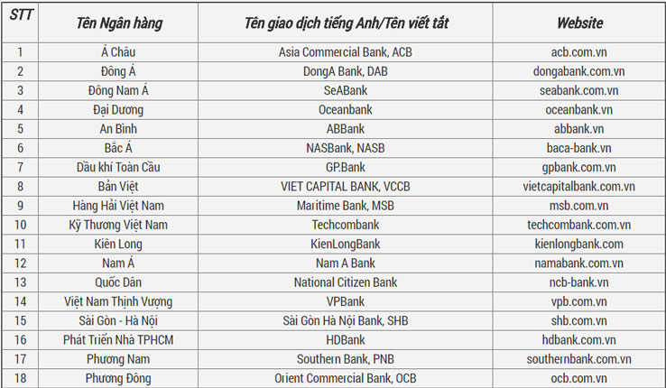 Danh sách tên và website chính thức của 57 ngân hàng tại Việt Nam