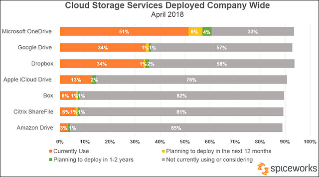 OneDrive dẫn đầu trong nhóm giải pháp lưu trữ đám mây cho doanh nghiệp