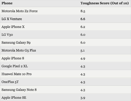 Bảng xếp hạng các smartphone có độ bền cao tại Mỹ 