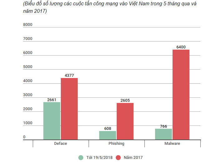 Biểu đồ số lượng các cuộc tấn công mạng vào Việt Nam trong 5 tháng qua và năm 2017