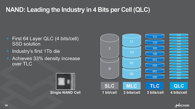 NAND QLC dẫn đầu thị trường với 4 bit mỗi cell