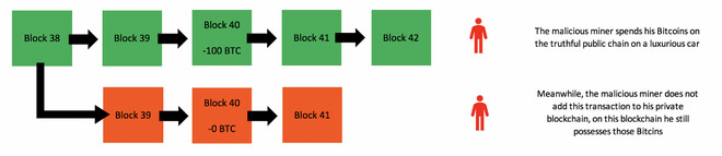 Ở blockchain thật, giao dịch đã được xác nhận và trừ 100 Bitcoin trong ví