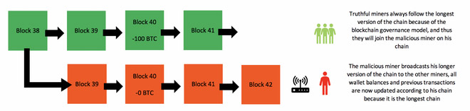 Blockchain giả biến thành blockchain thật