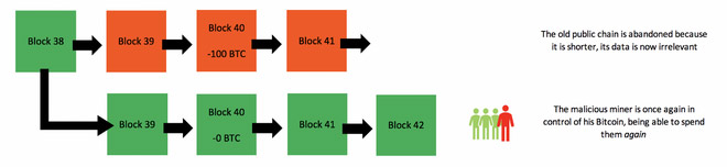 Một cuộc tấn công 51% thành công