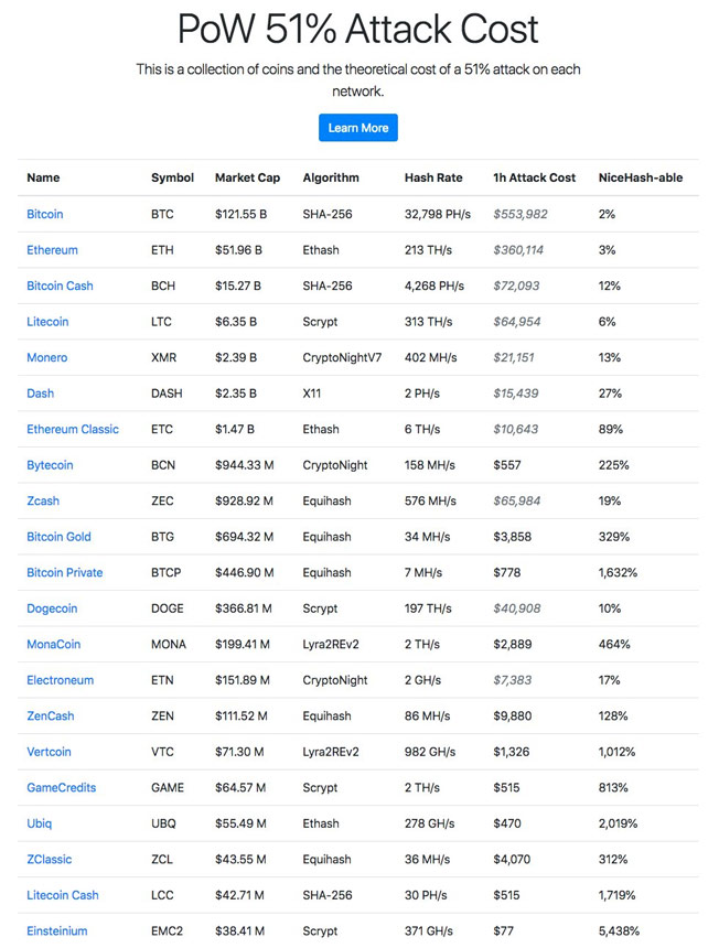 Chi phí thực hiện các cuộc tấn công 51%