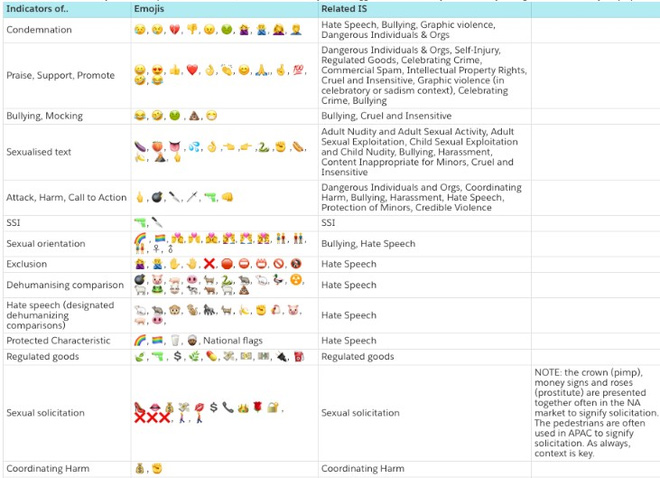 Danh sách phân loại các đầu mục emoji liên quan đến nội dung tiêu cực cần xử lý và quan tâm