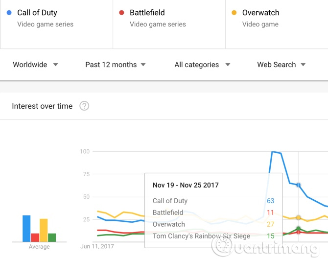 Bảng so sánh mức độ tìm kiếm các chủ đề khác nhau