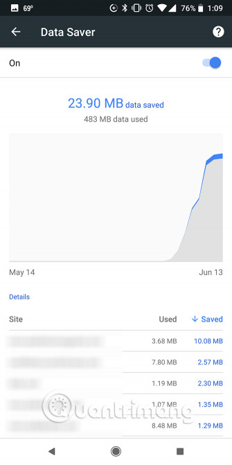 Lượng dữ liệu tiết kiệm được từ mỗi trang web