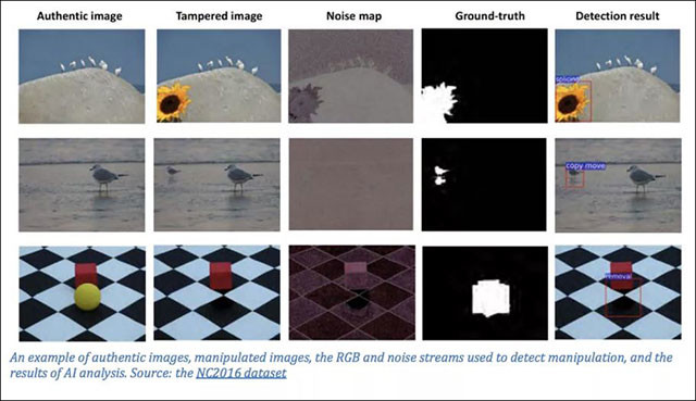 Hình minh họa trong nghiên cứu mới của Adobe cho thấy khả năng phát hiện ảnh bị chỉnh sửa