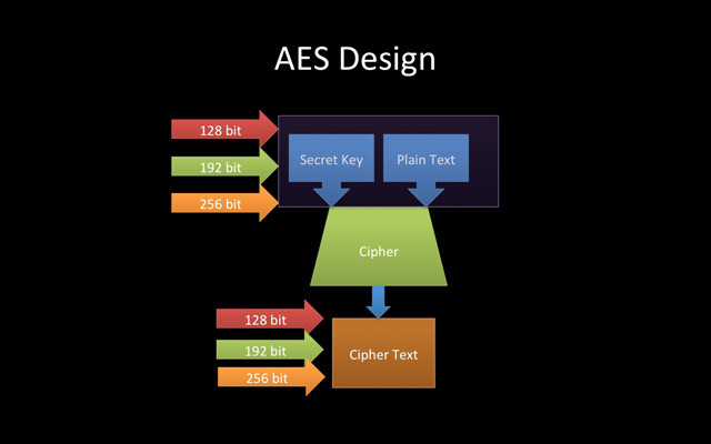 Tiêu chuẩn mã hóa tiên tiến - AES