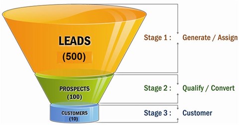 Cách tạo biểu đồ hình phễu trong Excel