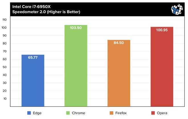 Kết quả thử nghiệm trên trình benchmark Speedometer 2.0