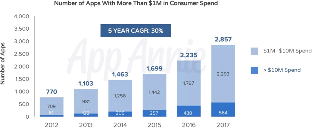 Số lượng người dùng chịu bỏ tiền mua ứng dụng cao trên App Store đang có sự tăng trưởng rất lớn