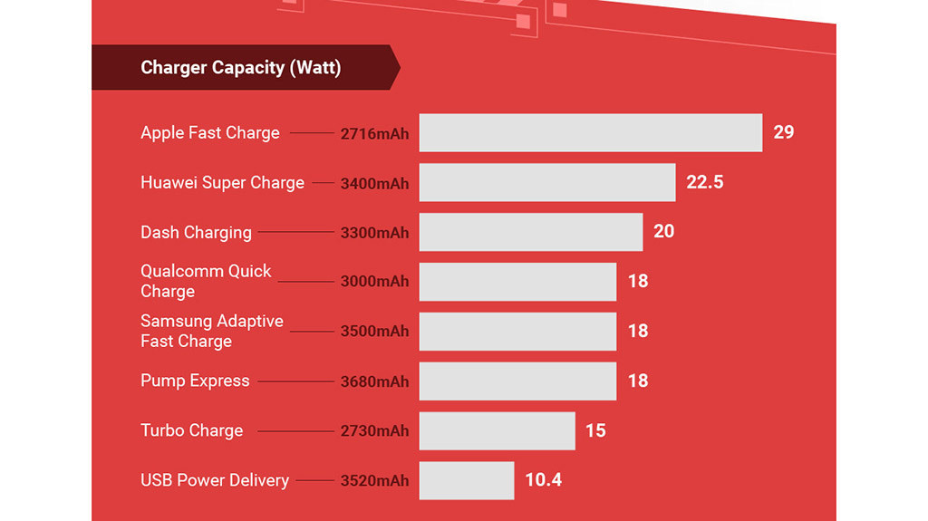 Thông số về công suất sạc tối đa (đơn vị: Watt)