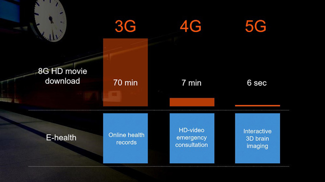 Mạng 5G với tốc độ kết nối nhanh gấp 40 lần so với mạng 4G