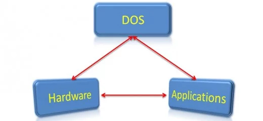 Giao tiếp giữa DOS, phần cứng và ứng dụng