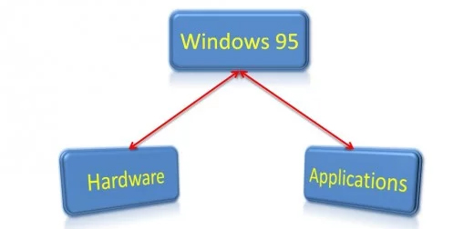 Giao tiếp giữa phần cứng và ứng dụng qua Windows 95