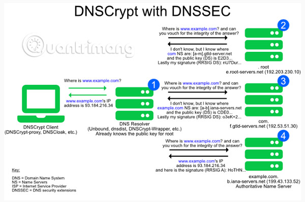DNSCrypt