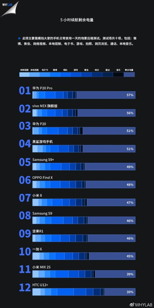 Thử nghiệm lượng pin hao hụt sau 5 giờ sử dụng liên tục