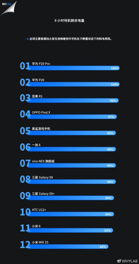 Thử nghiệm hao hụt pin sau 8 tiếng ở chế độ chờ