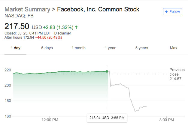 Giá trị thị trường của Facebook trong quý này đã giảm 