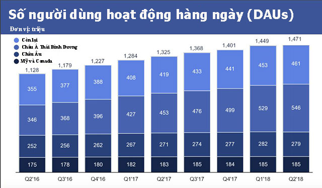 Số người dùng hoạt động hàng ngày cũng không khả quan 