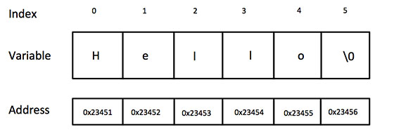 Ô nhớ cho đoạn chuỗi trên trong ngôn ngữ C/C++