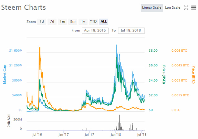 giá trị của steem