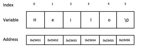  Ô nhớ cho đoạn chuỗi trên trong ngôn ngữ C/C++