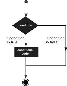 Sơ đồ điều khiển luồng trong C++