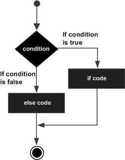 Sơ đồ lệnh if…else trong C++