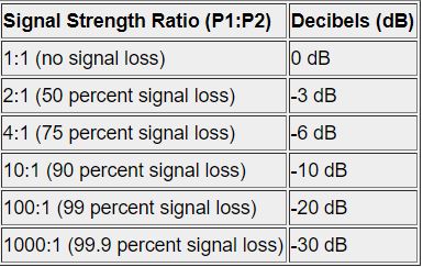 Bảng đổi decibel