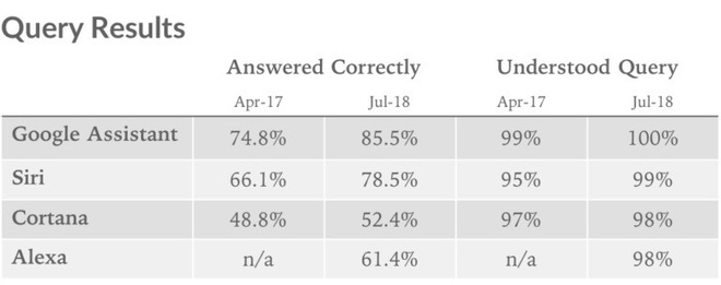 Kết quả các bài test độ thông minh của các trợ lý ảo