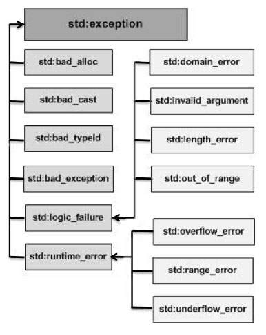 Xử lý ngoại lệ (Exception Handling) trong C++