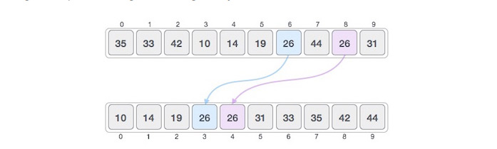 Giải thuật sắp xếp cố định và sắp xếp so sánh
