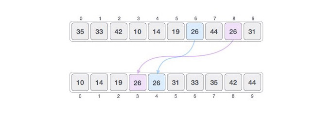 Tiến hành so sánh các khóa