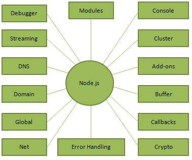 Các thành phần quan trọng trong Node.js