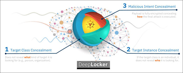 DeepLocker không thực hiện hành vi cho tới khi tiếp cận được nạn nhân