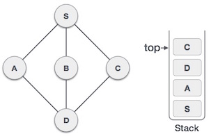 Quy tắc khởi tạo ngăn xếp 7