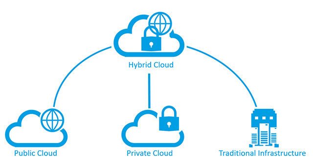 Hybrid Cloud