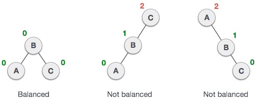Hình minh họa 3 cây AVL 