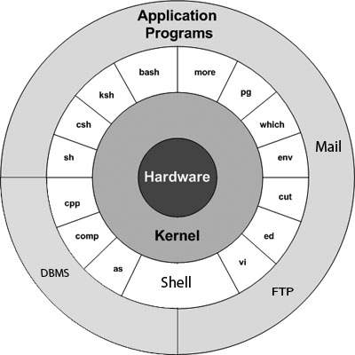 Unix/Linux Là Gì? - QuanTriMang.com