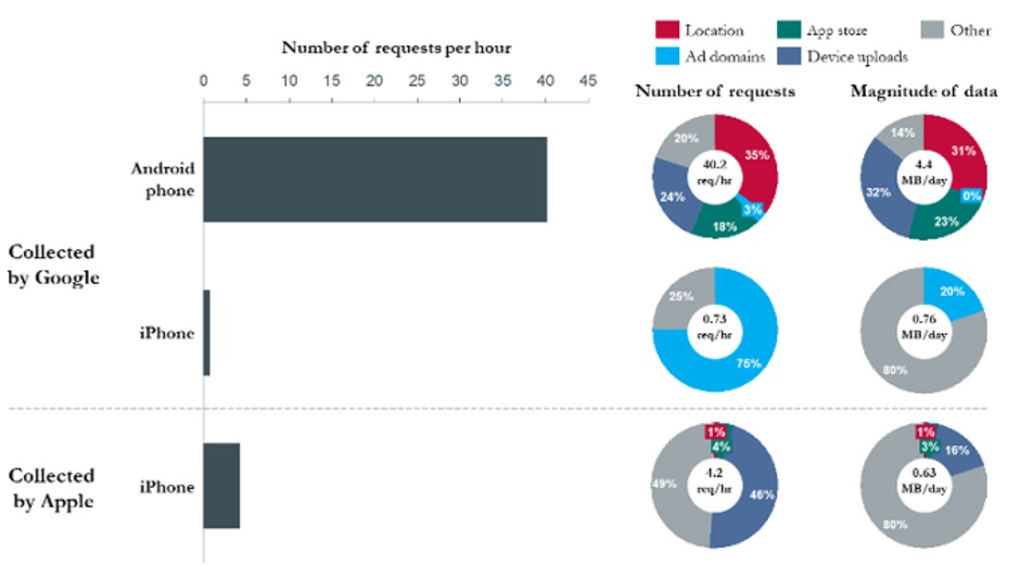 Android thu thập dữ liệu người dùng cho Goolge nhiều gấp 50 lần so với iOS