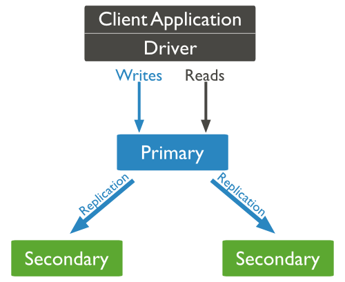 Install Mongodb Replica Set