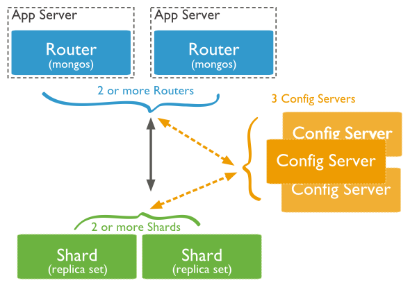 Sơ đồ minh họa Sharding trong MongoDB sử dụng Sharded Cluster