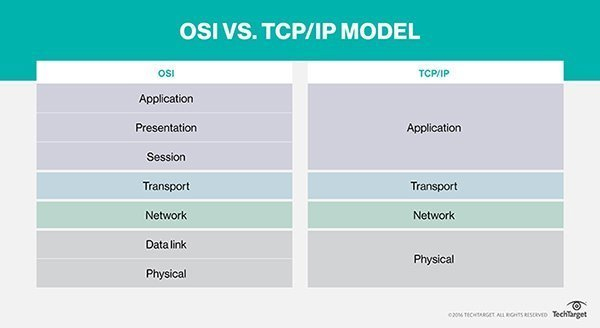 Mô hình TCPIP là gì Chức năng các tầng trong mô hình TCPIP
