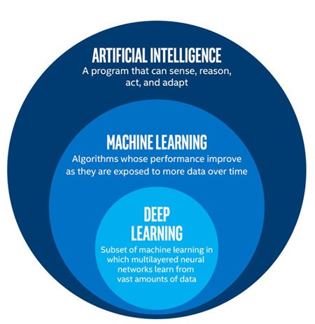 Machine learning là gì? Deep learning là gì? Sự khác biệt giữa AI, machine  learning và deep learning