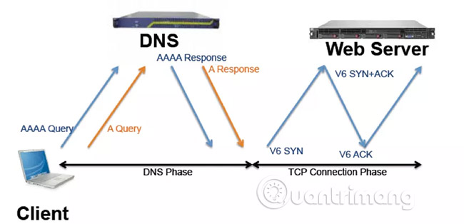 Cấu hình DNS